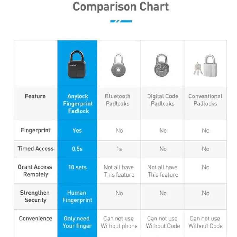 Comparison chart for waterproof fingerprint padlock features and benefits for various lock types