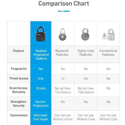Comparison chart for waterproof fingerprint padlock features and benefits for various lock types